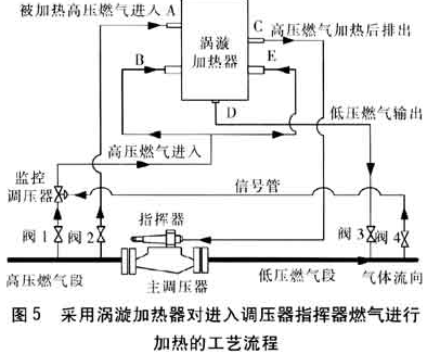 采用渦旋加熱器對(duì)進(jìn)入調(diào)壓器指揮器燃?xì)膺M(jìn)行加熱的工藝流程-圖5.png